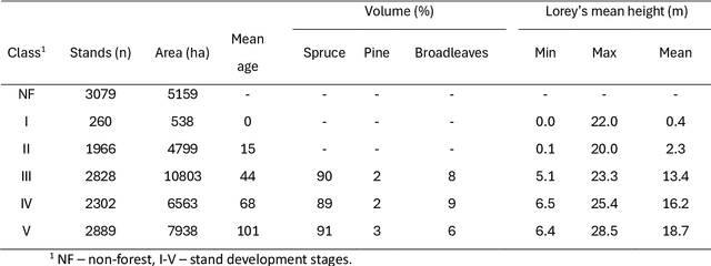Figure 2 for Semantic segmentation of forest stands using deep learning