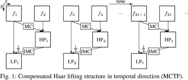Figure 1 for Graph-based compensated wavelet lifting for 3-D+t medical CT data