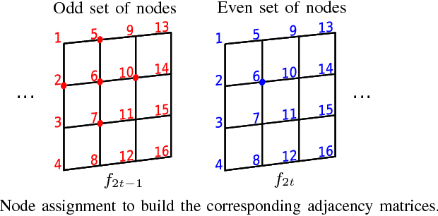 Figure 3 for Graph-based compensated wavelet lifting for 3-D+t medical CT data
