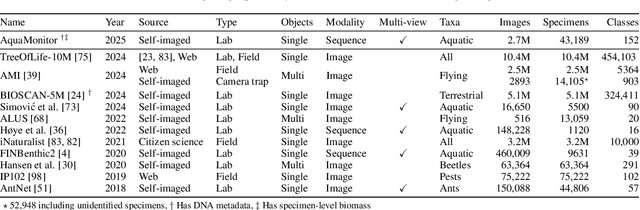 Figure 1 for AquaMonitor: A multimodal multi-view image sequence dataset for real-life aquatic invertebrate biodiversity monitoring