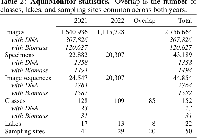 Figure 3 for AquaMonitor: A multimodal multi-view image sequence dataset for real-life aquatic invertebrate biodiversity monitoring