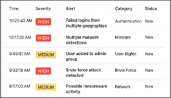 Figure 1 for Survey Perspective: The Role of Explainable AI in Threat Intelligence