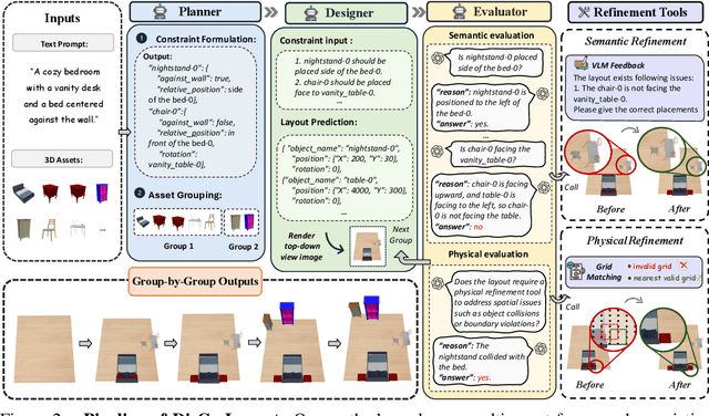 Figure 2 for DisCo-Layout: Disentangling and Coordinating Semantic and Physical Refinement in a Multi-Agent Framework for 3D Indoor Layout Synthesis