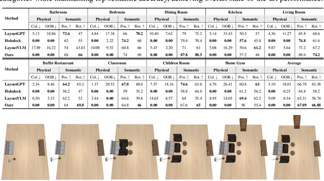 Figure 1 for DisCo-Layout: Disentangling and Coordinating Semantic and Physical Refinement in a Multi-Agent Framework for 3D Indoor Layout Synthesis