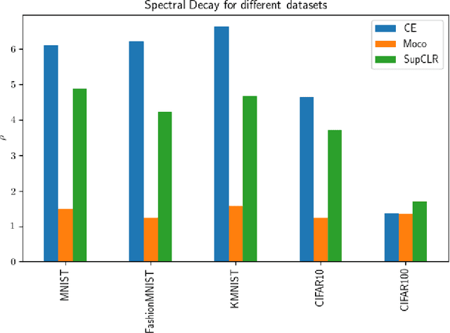 Figure 4 for Understanding the properties and limitations of contrastive learning for Out-of-Distribution detection
