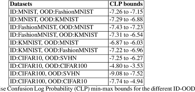Figure 1 for Understanding the properties and limitations of contrastive learning for Out-of-Distribution detection