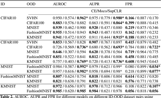 Figure 3 for Understanding the properties and limitations of contrastive learning for Out-of-Distribution detection