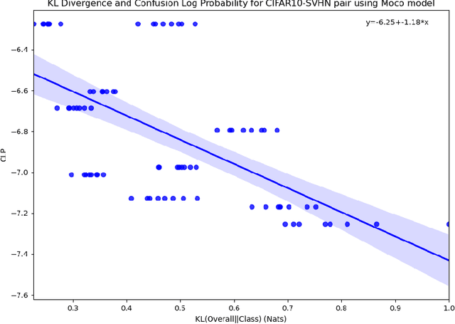 Figure 2 for Understanding the properties and limitations of contrastive learning for Out-of-Distribution detection