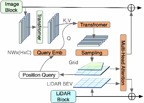 Figure 3 for MaskFuser: Masked Fusion of Joint Multi-Modal Tokenization for End-to-End Autonomous Driving