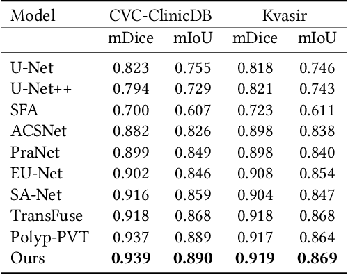 Figure 2 for Multi-Layer Dense Attention Decoder for Polyp Segmentation
