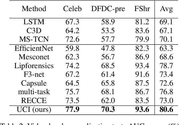 Figure 4 for Unearthing Common Inconsistency for Generalisable Deepfake Detection