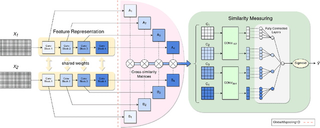 Figure 1 for Automatic Live Music Song Identification Using Multi-level Deep Sequence Similarity Learning