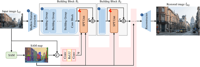 Figure 3 for A Dive into SAM Prior in Image Restoration
