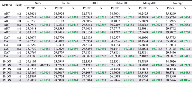 Figure 2 for A Dive into SAM Prior in Image Restoration