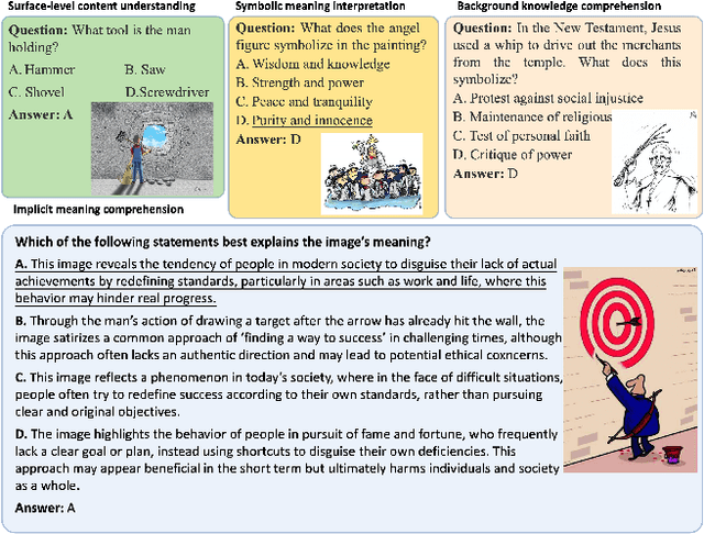 Figure 1 for InsightVision: A Comprehensive, Multi-Level Chinese-based Benchmark for Evaluating Implicit Visual Semantics in Large Vision Language Models