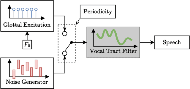 Figure 2 for Improving Resource-Efficient Speech Enhancement via Neural Differentiable DSP Vocoder Refinement