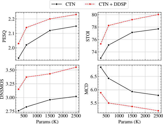 Figure 3 for Improving Resource-Efficient Speech Enhancement via Neural Differentiable DSP Vocoder Refinement