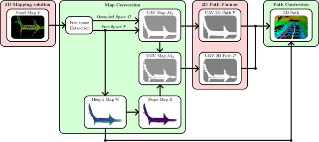 Figure 1 for 3D Voxel Maps to 2D Occupancy Maps for Efficient Path Planning for Aerial and Ground Robots