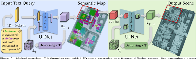 Figure 2 for SceneFactor: Factored Latent 3D Diffusion for Controllable 3D Scene Generation