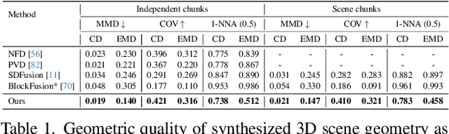 Figure 1 for SceneFactor: Factored Latent 3D Diffusion for Controllable 3D Scene Generation