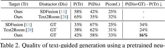 Figure 3 for SceneFactor: Factored Latent 3D Diffusion for Controllable 3D Scene Generation