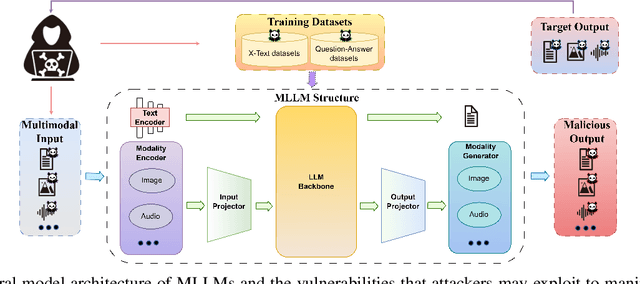 Figure 1 for Unbridled Icarus: A Survey of the Potential Perils of Image Inputs in Multimodal Large Language Model Security