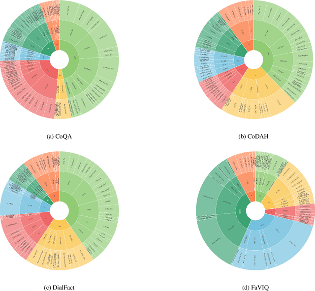 Figure 1 for The Battle of LLMs: A Comparative Study in Conversational QA Tasks