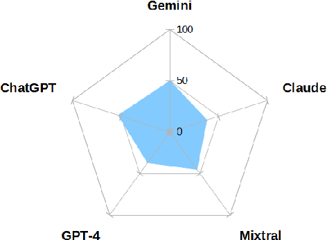 Figure 3 for The Battle of LLMs: A Comparative Study in Conversational QA Tasks