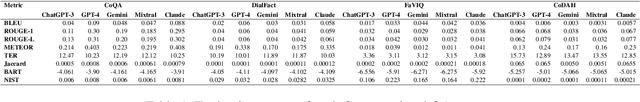 Figure 2 for The Battle of LLMs: A Comparative Study in Conversational QA Tasks