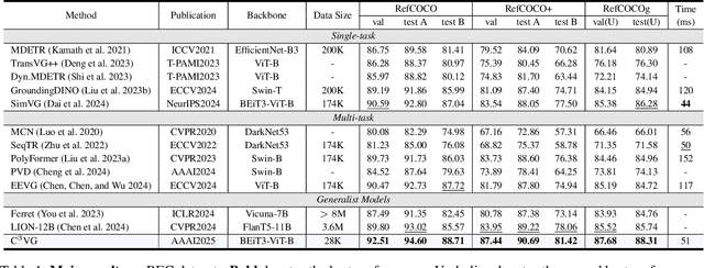 Figure 2 for Multi-task Visual Grounding with Coarse-to-Fine Consistency Constraints
