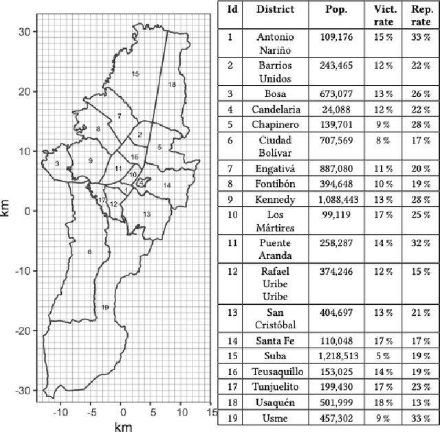 Figure 1 for Likelihood-Free Estimation for Spatiotemporal Hawkes processes with missing data and application to predictive policing