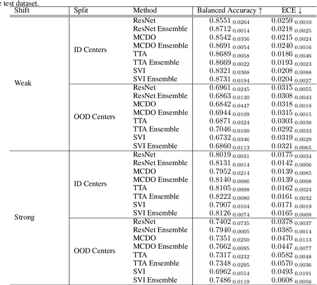 Figure 4 for Benchmarking common uncertainty estimation methods with histopathological images under domain shift and label noise
