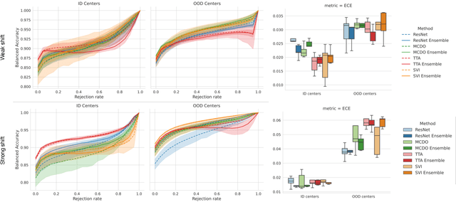 Figure 1 for Benchmarking common uncertainty estimation methods with histopathological images under domain shift and label noise