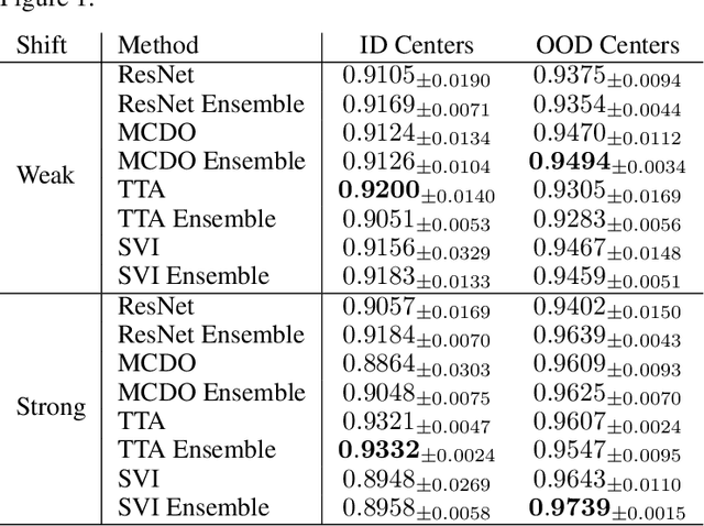 Figure 2 for Benchmarking common uncertainty estimation methods with histopathological images under domain shift and label noise