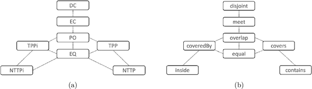 Figure 1 for Foundation Models for Geospatial Reasoning: Assessing Capabilities of Large Language Models in Understanding Geometries and Topological Spatial Relations