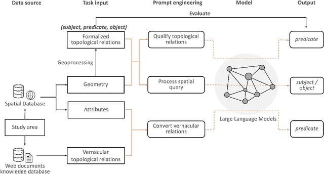 Figure 3 for Foundation Models for Geospatial Reasoning: Assessing Capabilities of Large Language Models in Understanding Geometries and Topological Spatial Relations