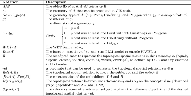 Figure 2 for Foundation Models for Geospatial Reasoning: Assessing Capabilities of Large Language Models in Understanding Geometries and Topological Spatial Relations