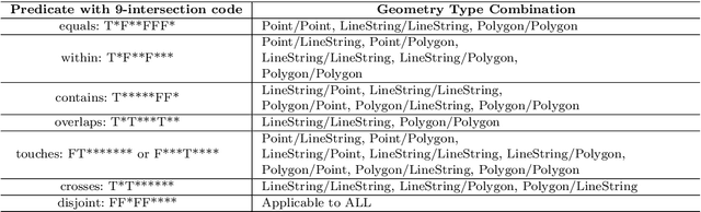Figure 4 for Foundation Models for Geospatial Reasoning: Assessing Capabilities of Large Language Models in Understanding Geometries and Topological Spatial Relations