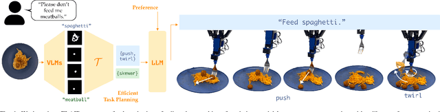 Figure 1 for FLAIR: Feeding via Long-horizon AcquIsition of Realistic dishes