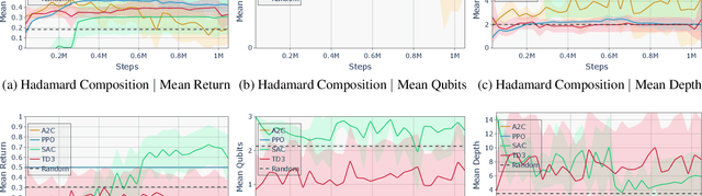 Figure 2 for Challenges for Reinforcement Learning in Quantum Computing