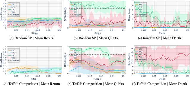 Figure 3 for Challenges for Reinforcement Learning in Quantum Computing