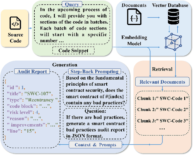 Figure 1 for SCALM: Detecting Bad Practices in Smart Contracts Through LLMs