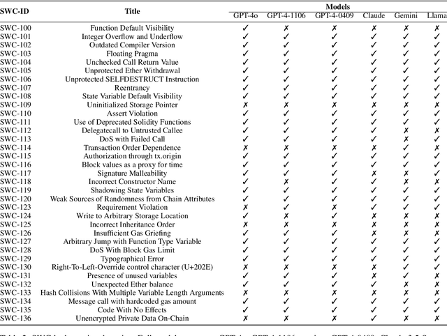 Figure 4 for SCALM: Detecting Bad Practices in Smart Contracts Through LLMs