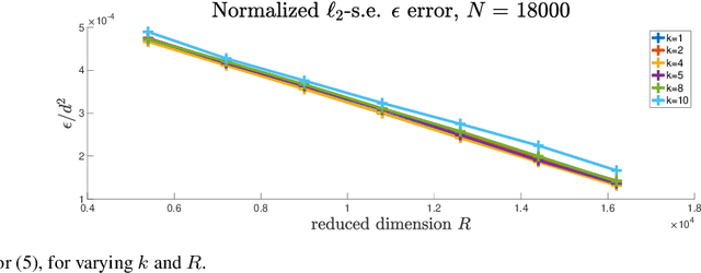Figure 3 for Distributed Hybrid Sketching for $\ell_2$-Embeddings