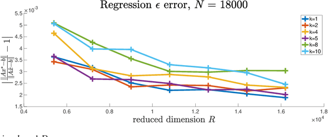 Figure 4 for Distributed Hybrid Sketching for $\ell_2$-Embeddings