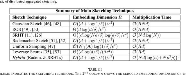 Figure 1 for Distributed Hybrid Sketching for $\ell_2$-Embeddings