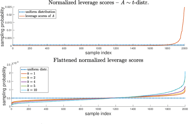 Figure 2 for Distributed Hybrid Sketching for $\ell_2$-Embeddings