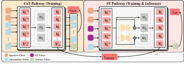 Figure 1 for DART: Distilling Autoregressive Reasoning to Silent Thought