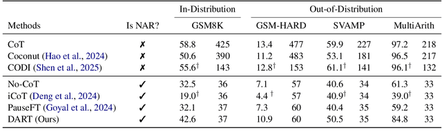 Figure 2 for DART: Distilling Autoregressive Reasoning to Silent Thought
