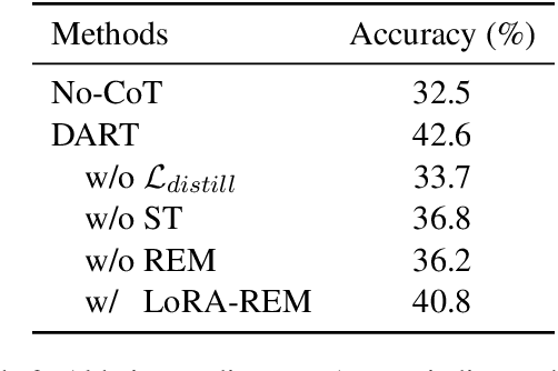 Figure 3 for DART: Distilling Autoregressive Reasoning to Silent Thought